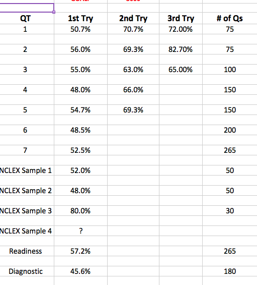 Passed with 75Q, My Kaplan Scores and Study Plan! NCLEX Exam, Programs