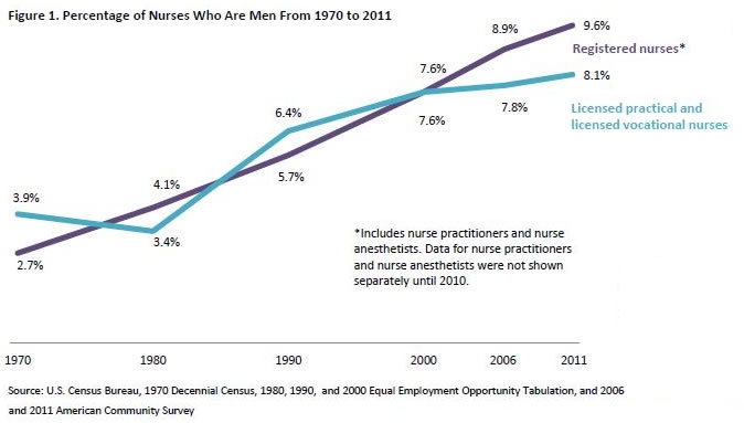 percentage-of-nurses-who-are-men.jpg.9e9933de90e2f01bd47a2d12b24e320e.jpg