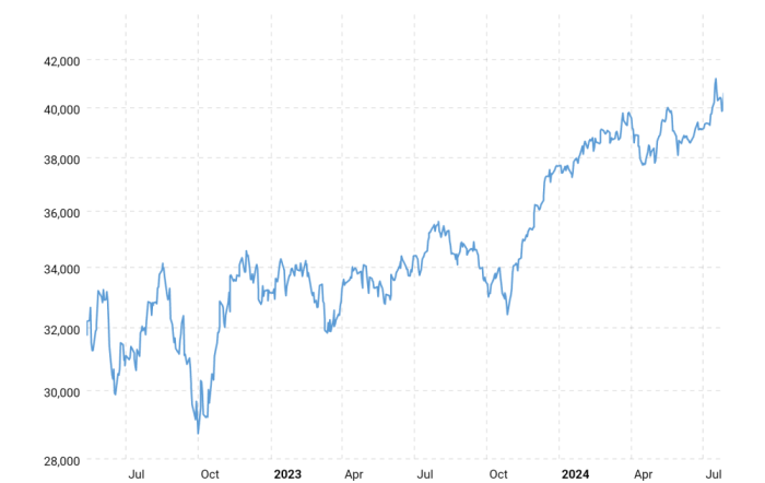 dow-jones-industrial-average-last-10-years-2025-04-11-macrotrends.png