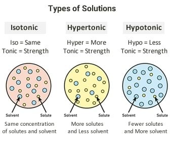 hypertonic hypotonic isotonic iv solutions