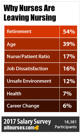 30% of Nurses Leaving the Workforce - 2017 Salary Survey Results Part 2 ...